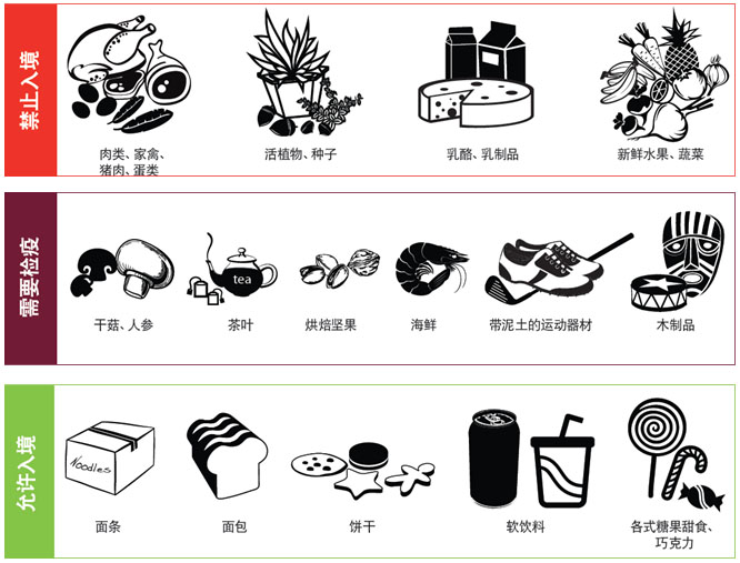 澳大利亚海关报关须知及入境须申报物品清单