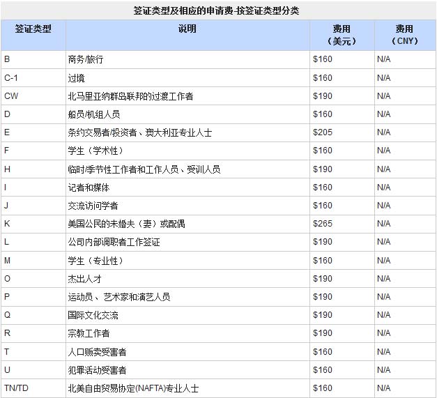 美国签证费用有多少?美国个人旅游签证费用多少