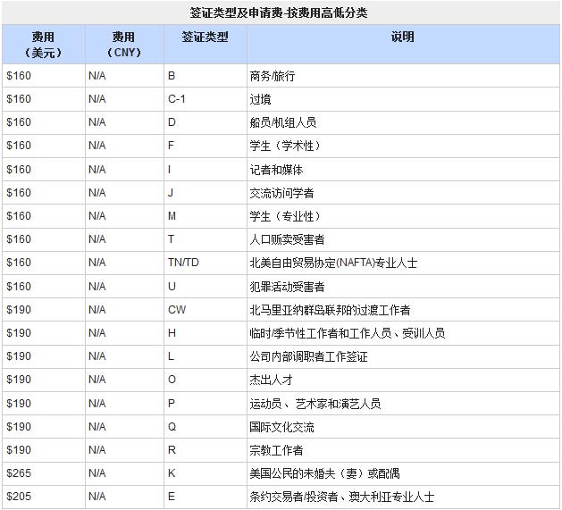 美国签证费用有多少?美国个人旅游签证费用多少?